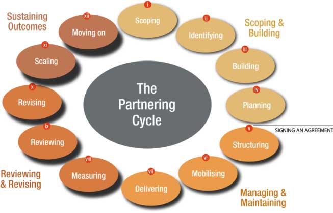 Partnering Framework Graphic