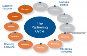 Partnering Cycle